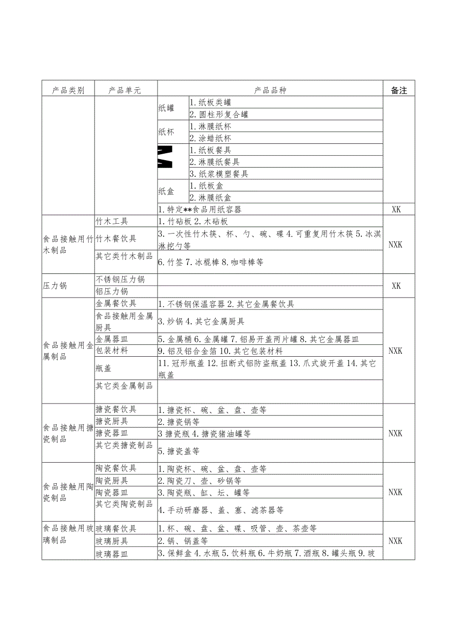 食品相关产品分类目录.docx_第3页