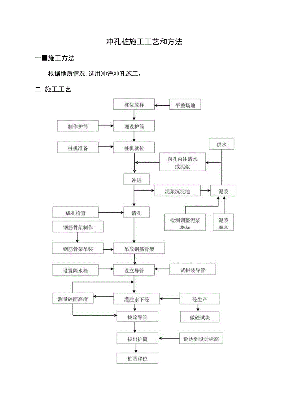 冲孔桩施工方案.docx_第1页