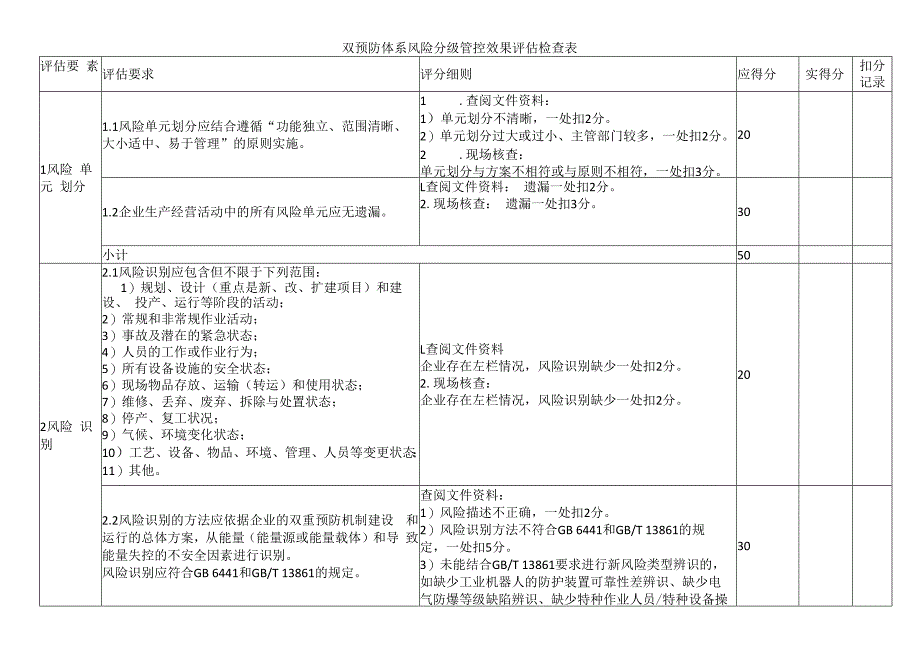 双预防体系风险分级管控效果评估检查表.docx_第1页