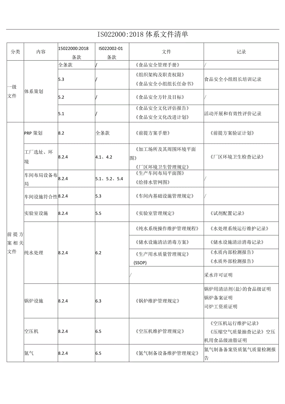 ISO220002018体系文件清单.docx_第1页