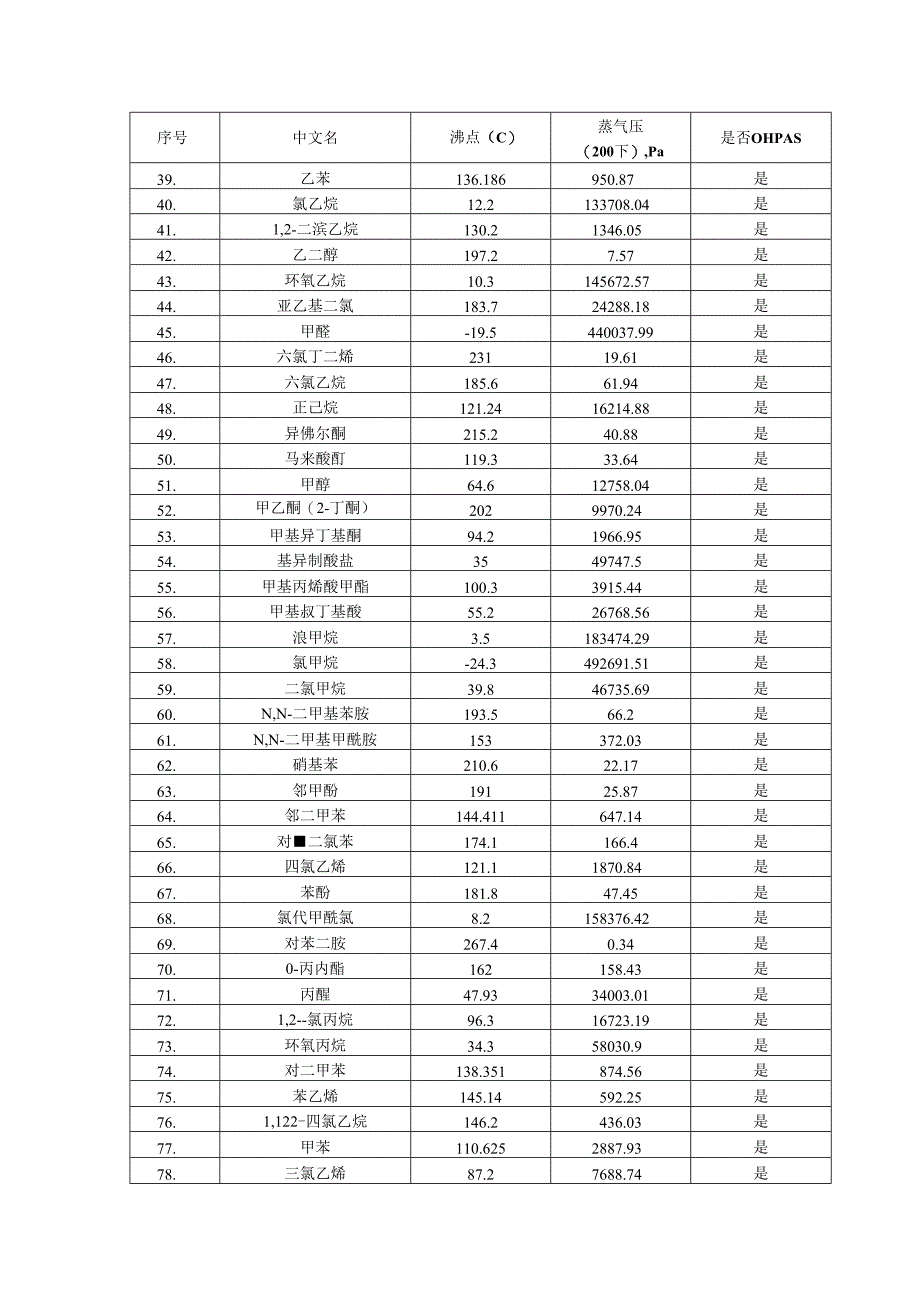 附录B 常见VOCs及OHAPs物质表.docx_第2页