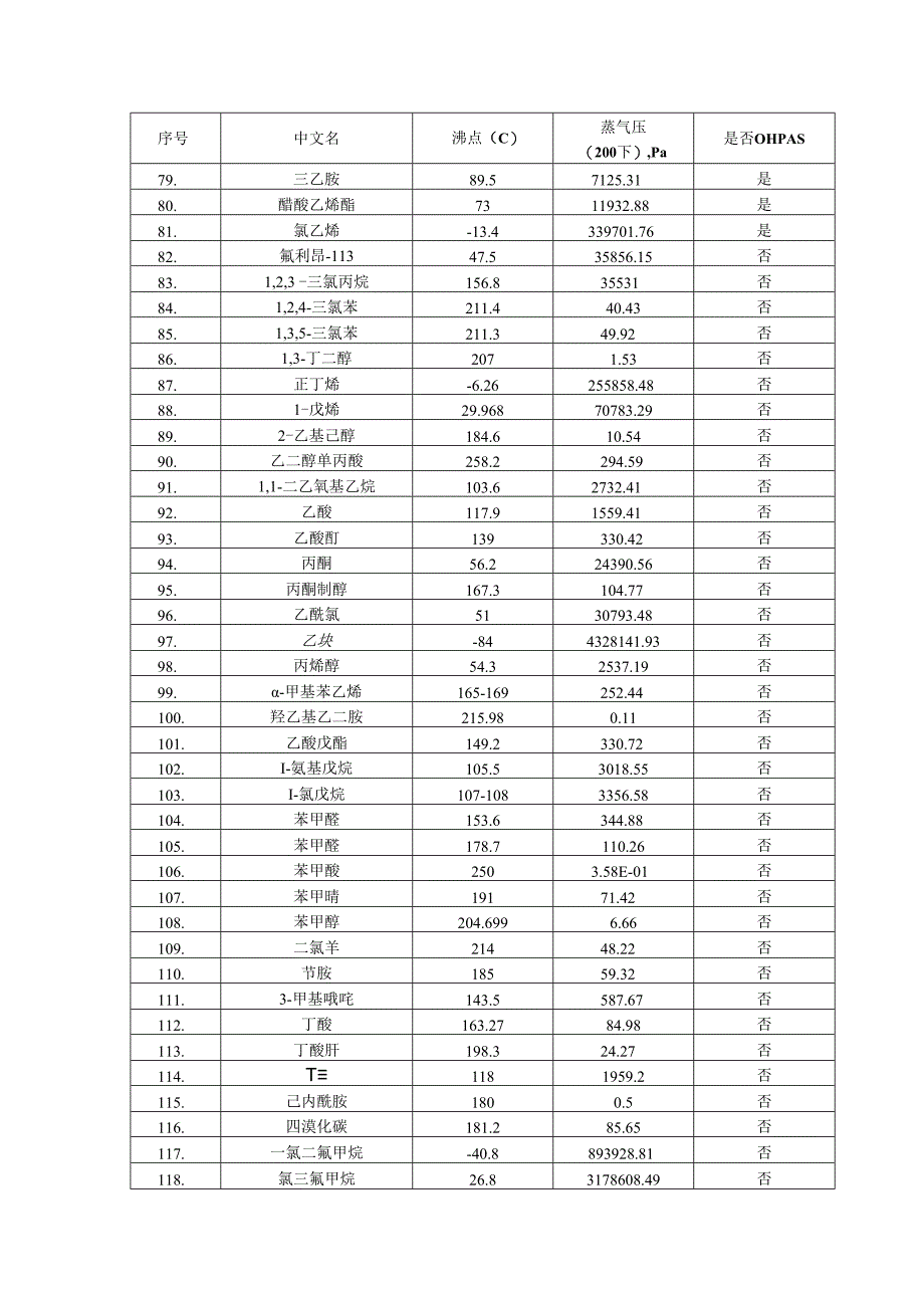 附录B 常见VOCs及OHAPs物质表.docx_第3页