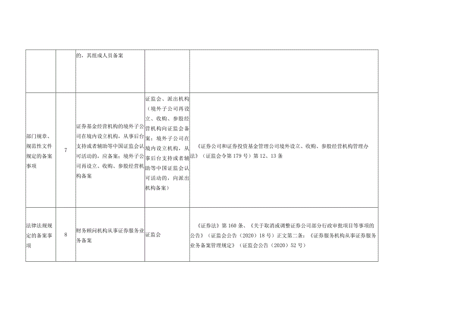 证券基金经营机构备案事项汇总修订.docx_第3页