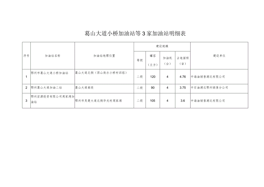 葛山大道小桥加油站等3家加油站明细表.docx_第1页