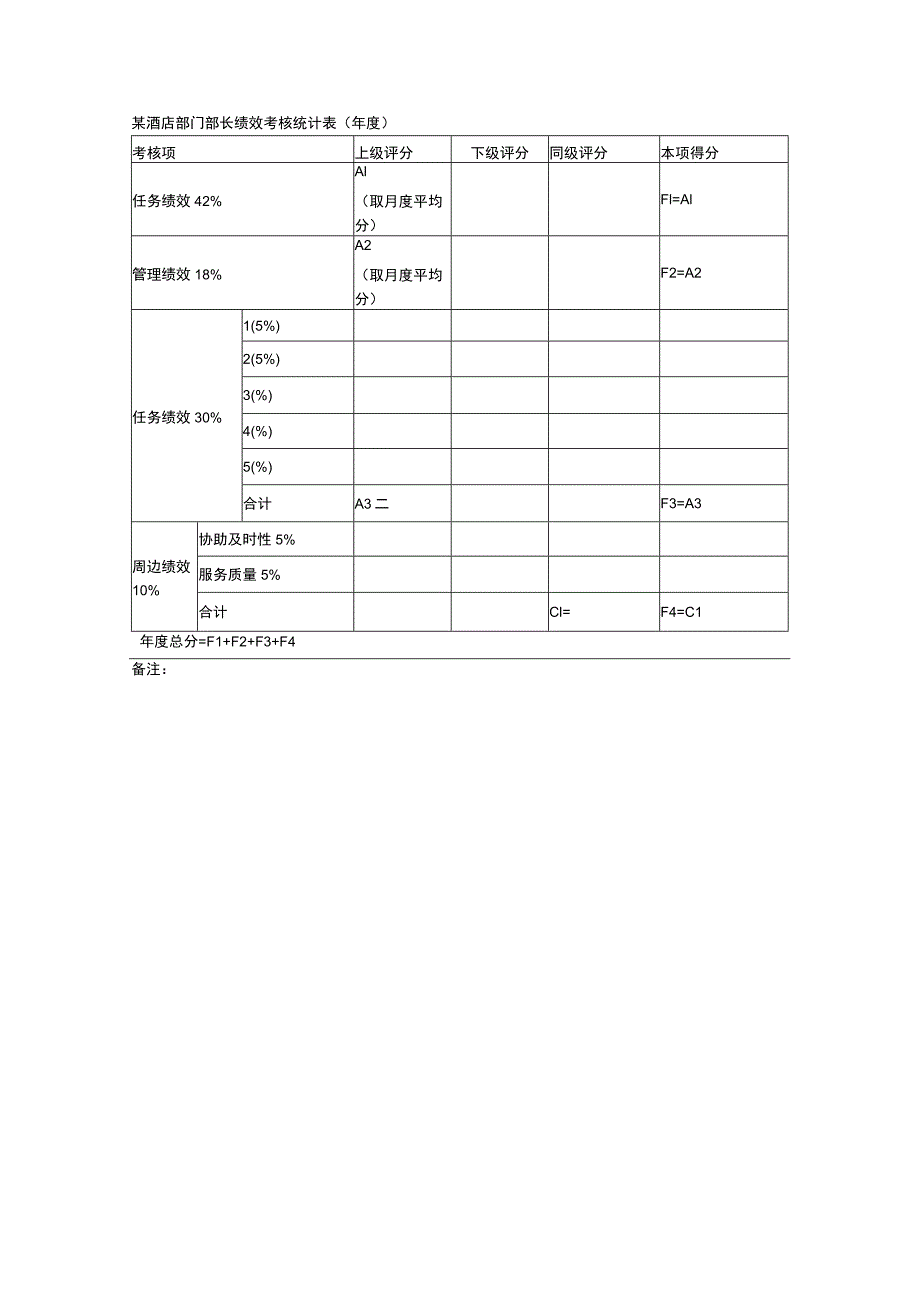 某酒店部门部长绩效考核统计表（年度）.docx_第1页