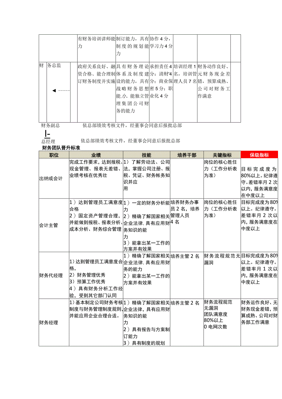 财务人员晋升标准（参考2个）.docx_第2页