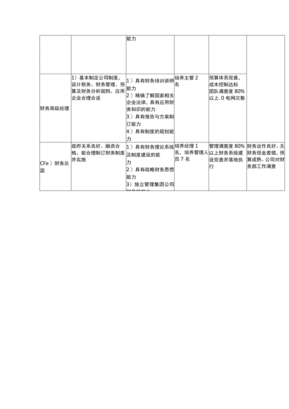 财务人员晋升标准（参考2个）.docx_第3页