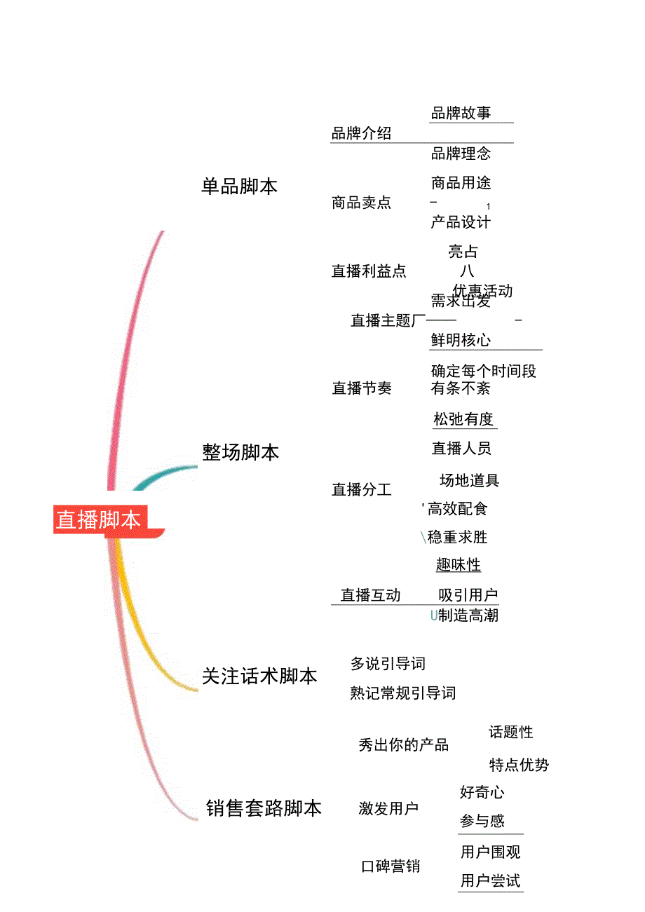 直播带货脚本思维导图5份.docx_第2页