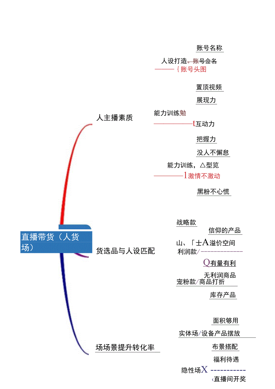 直播带货脚本思维导图5份.docx_第3页