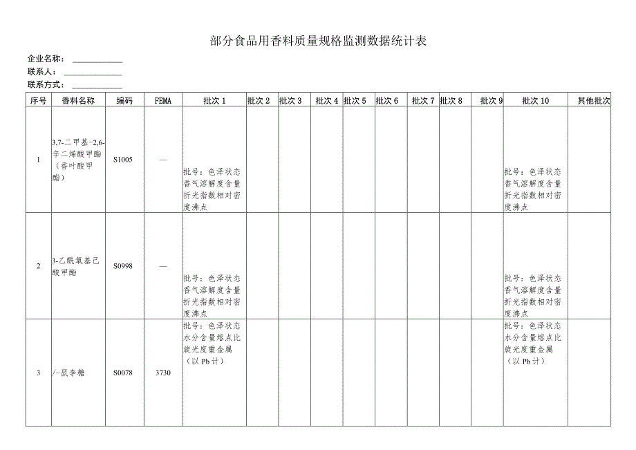 部分食品用香料质量规格监测数据统计表.docx_第1页