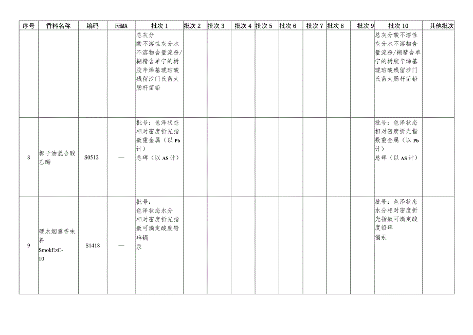 部分食品用香料质量规格监测数据统计表.docx_第3页