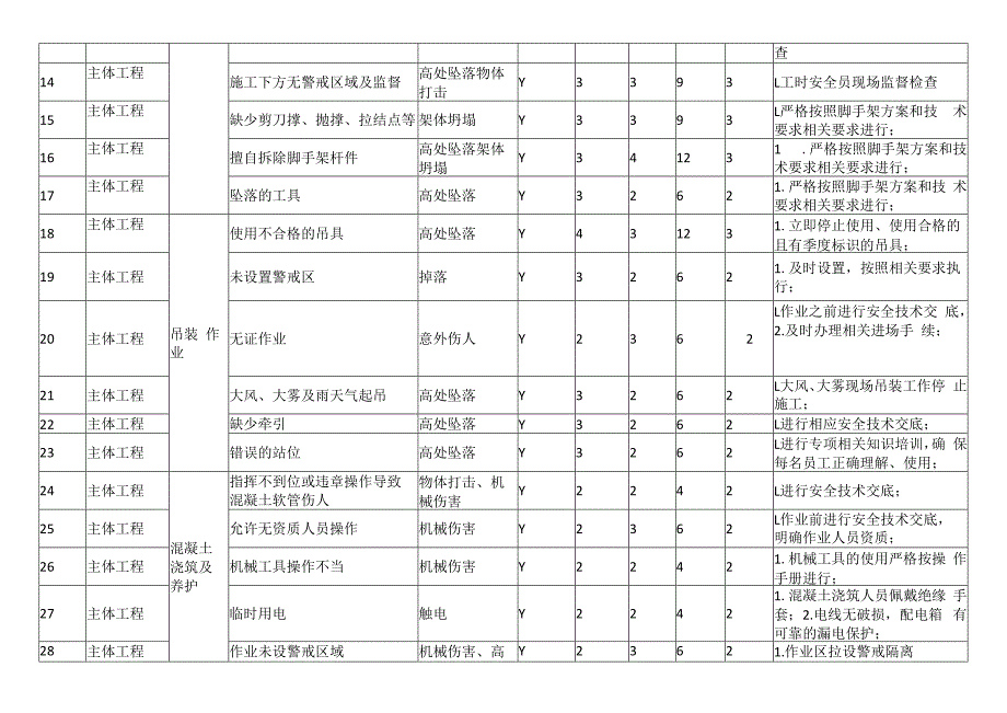 高支模施工危险源分析及危险作业控制措施.docx_第2页