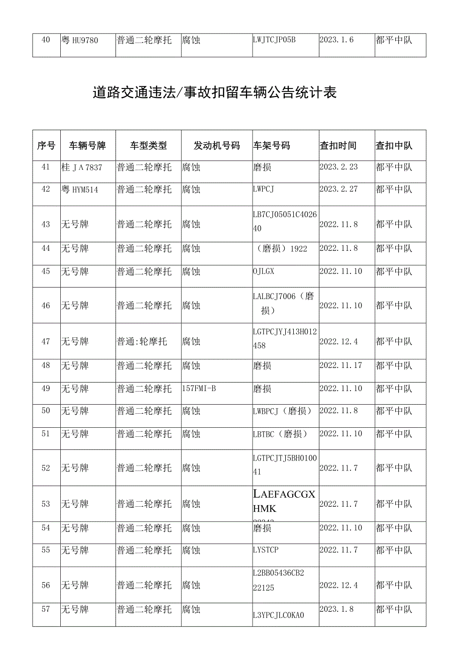 道路交通违法事故扣留车辆公告统计表.docx_第3页