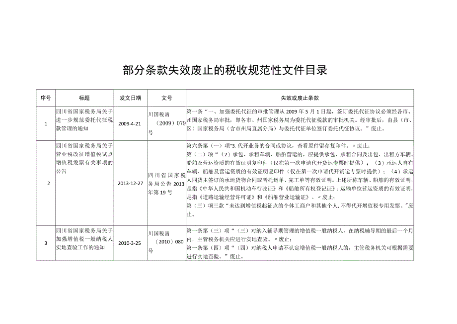 部分条款失效废止的税收规范性文件目录.docx_第1页