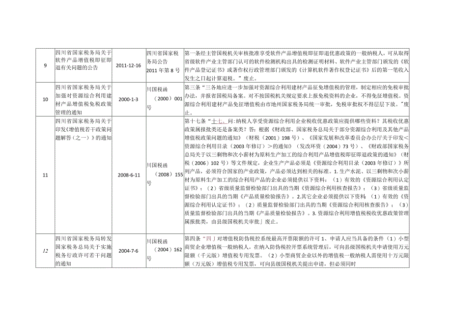 部分条款失效废止的税收规范性文件目录.docx_第3页