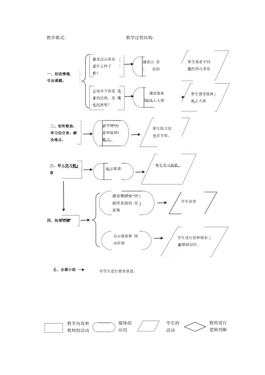 音乐【接力版】四年级下册《（演唱）金孔雀与山茶花》教学结构图素材3.docx_第1页