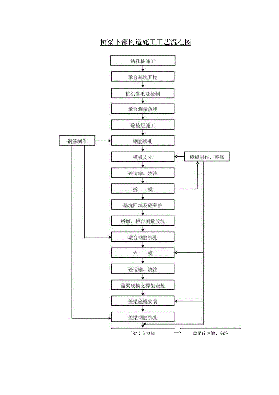 桥梁下部构造施工工艺流程图.docx_第1页