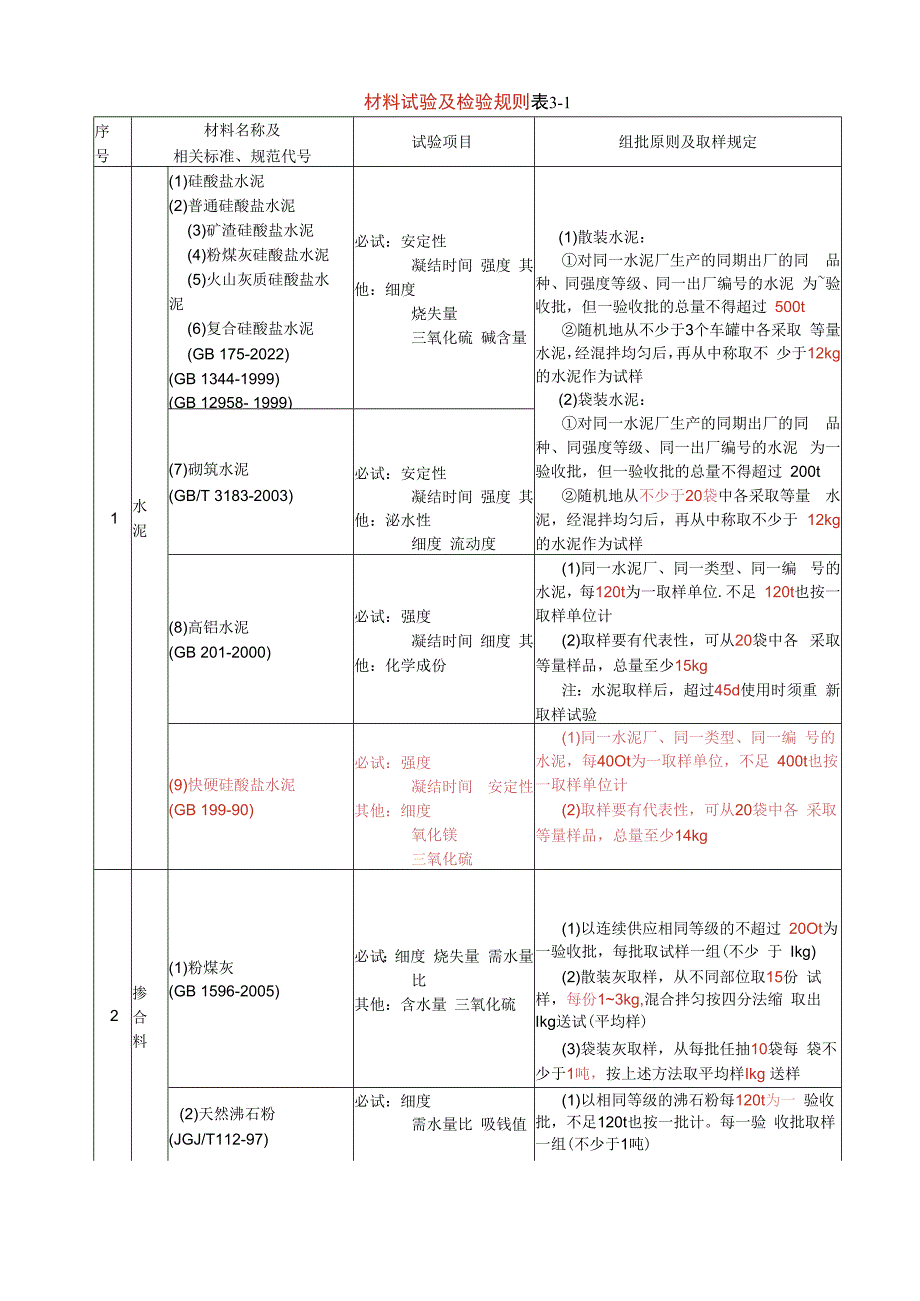 建筑材料见证取样规范.docx_第2页