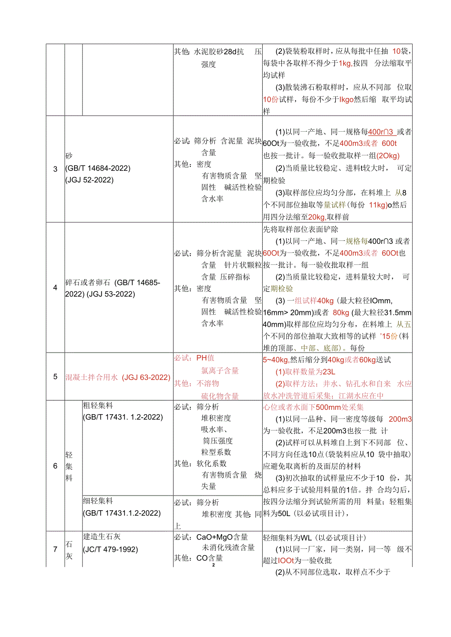 建筑材料见证取样规范.docx_第3页