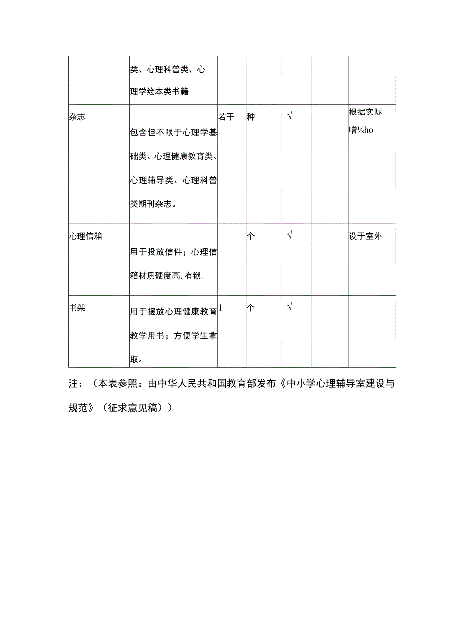 心理办公接待室基本配置标准.docx_第3页