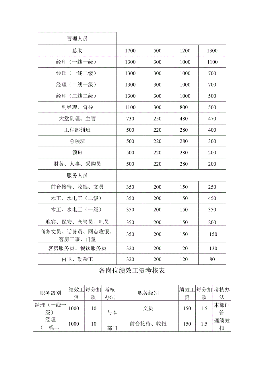 五星级酒店度假中心工资管理办法.docx_第2页