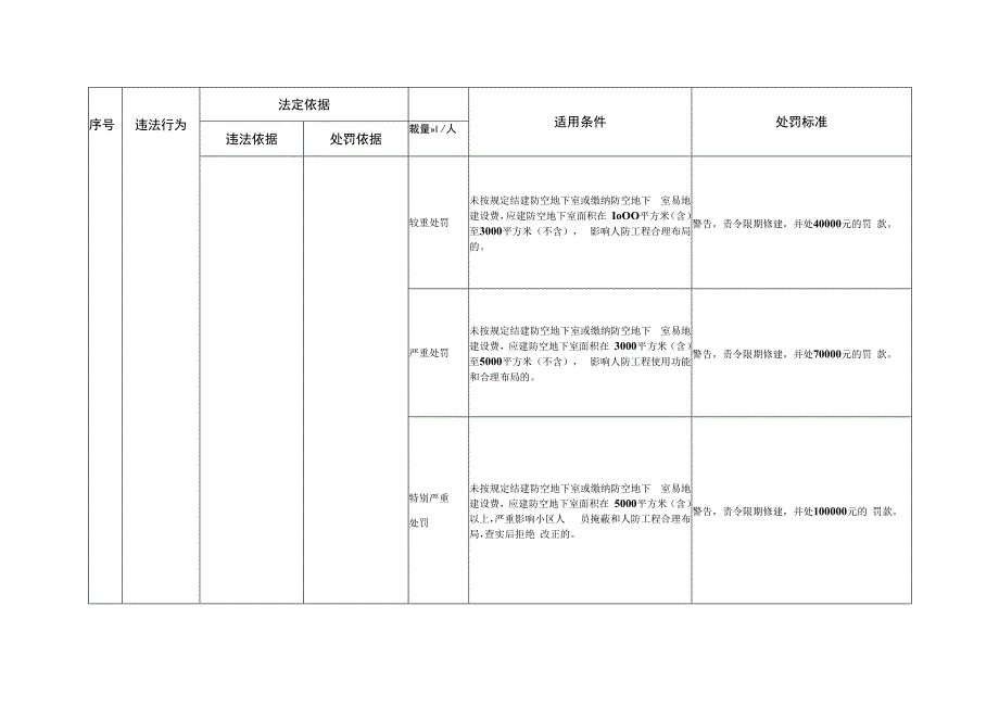 山东省国防动员行政处罚裁量基准（2023版）.docx_第2页