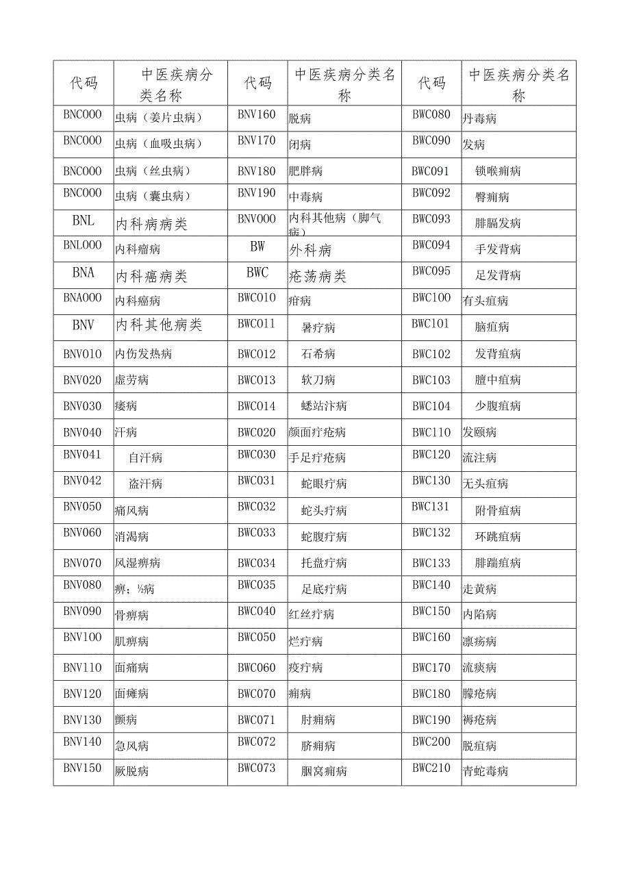 中医疾病名称与分类代码表（参考）.docx_第3页