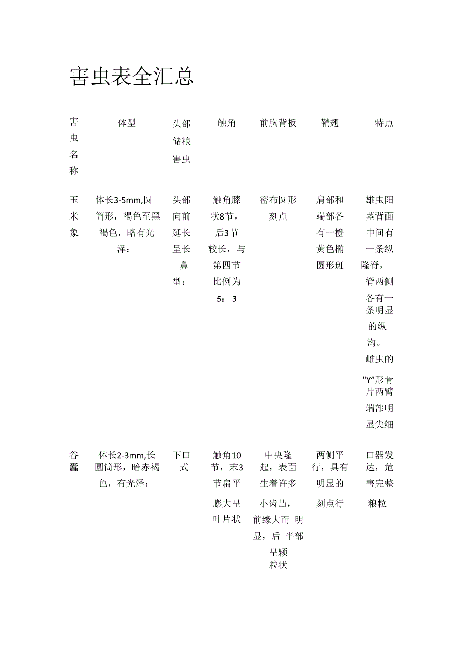 害虫表全汇总.docx_第1页