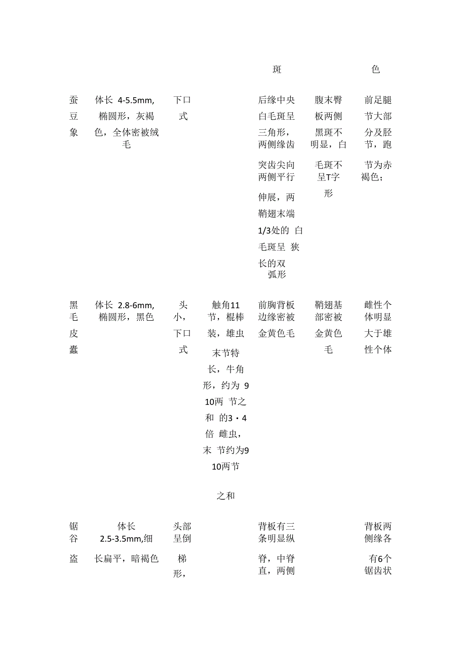 害虫表全汇总.docx_第3页