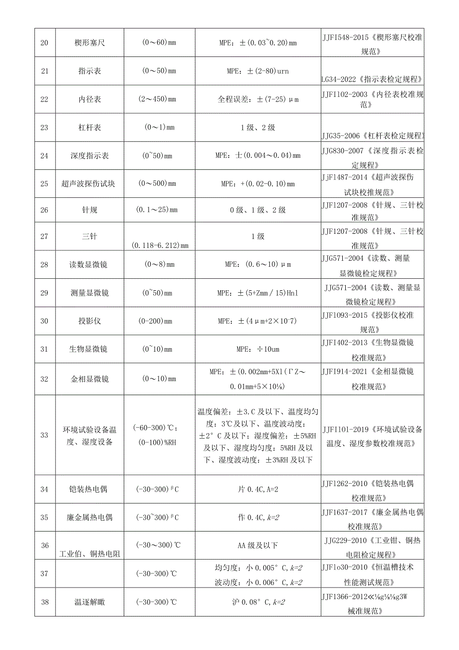 附录H 经确认的检定项目表.docx_第2页