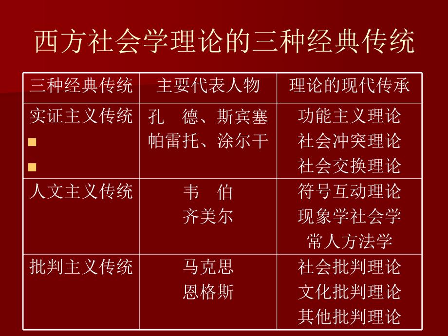 西方社会学理论.ppt_第3页