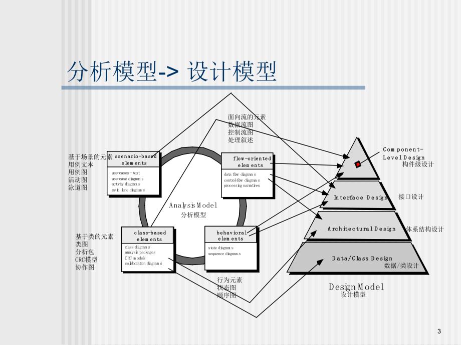 软件工程教学课件chapter08.ppt_第3页