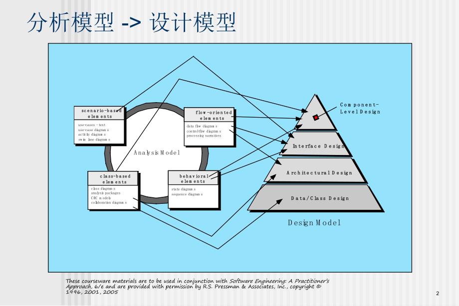 软件工程实践者的研究方法chapter07cn设计概念.ppt_第2页