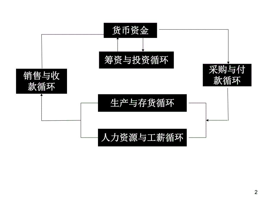 销售与收款循环审计.ppt_第2页