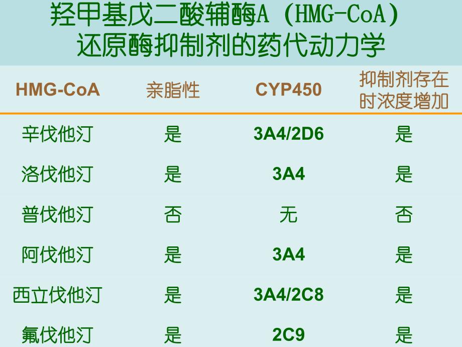 羟甲基戊二酸辅酶AHMGCoA.ppt_第1页