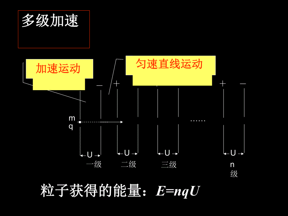 课件回旋加速器.ppt_第3页