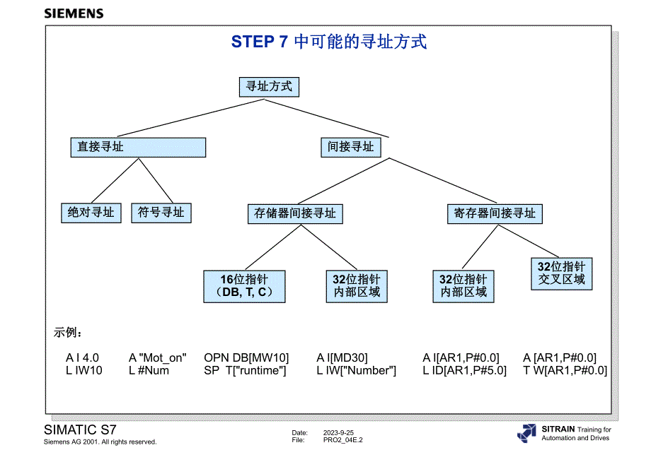 西门子S7300高级编程培训4间接寻址和地址寄存器.ppt_第2页