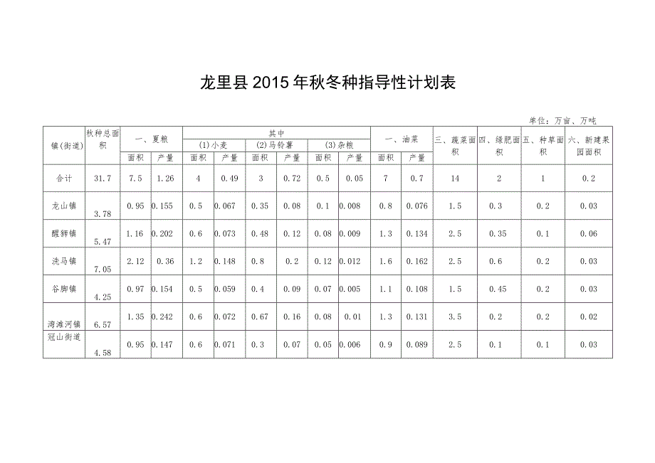 龙里县2015年秋冬种指导性计划表.docx_第1页