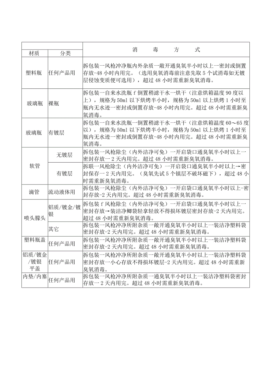 包材消毒方法汇总表 .docx_第1页