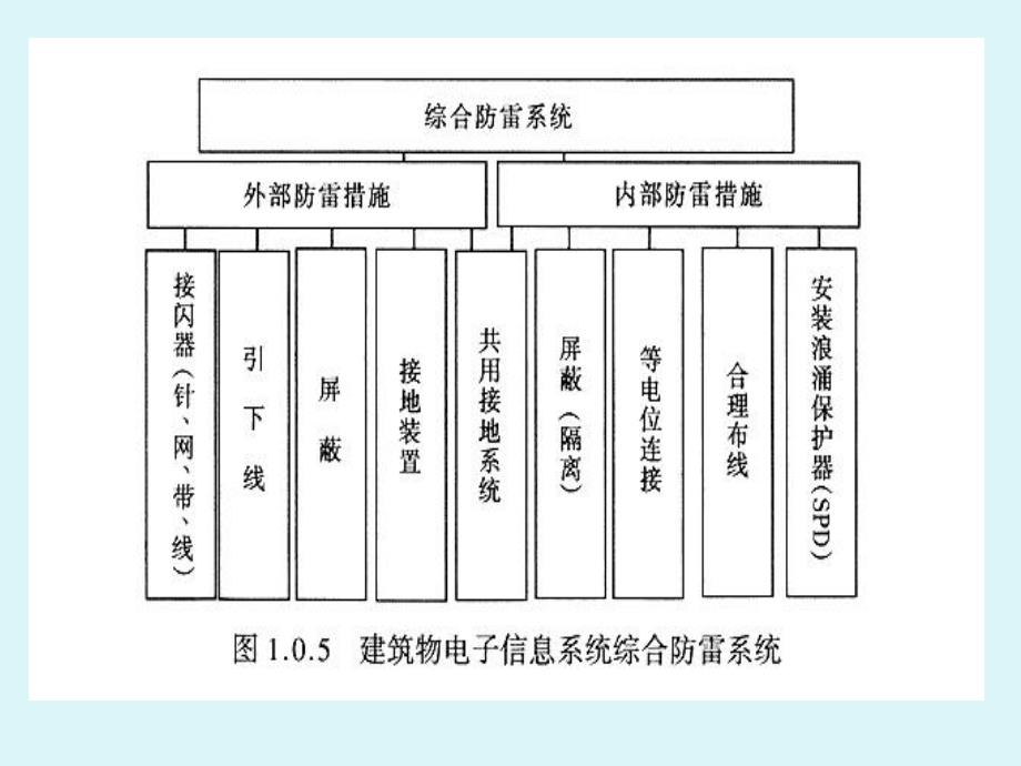 防雷接地PPT课件.ppt_第2页