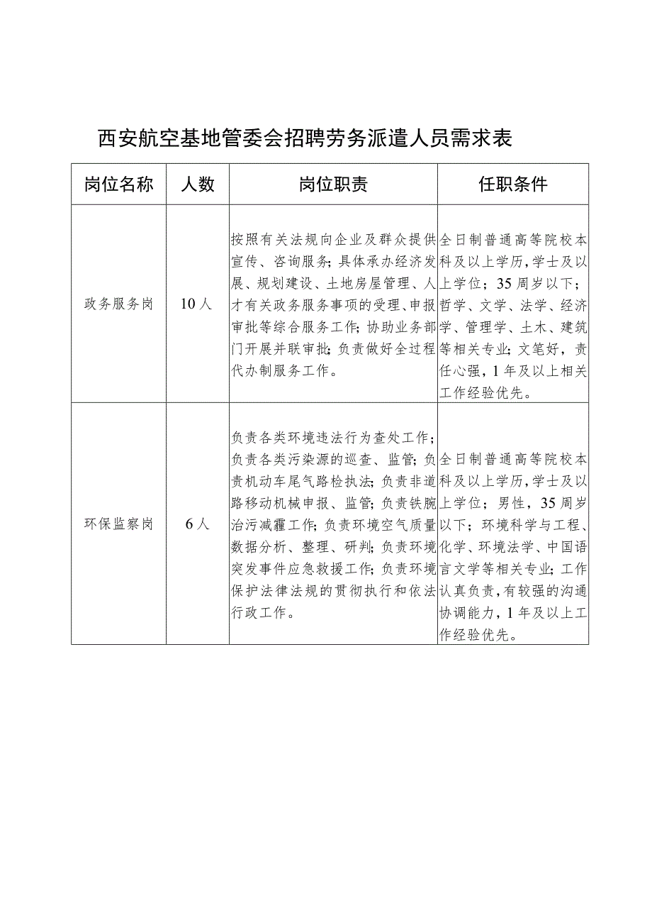 西安航空基地管委会招聘劳务派遣人员需求表.docx_第1页