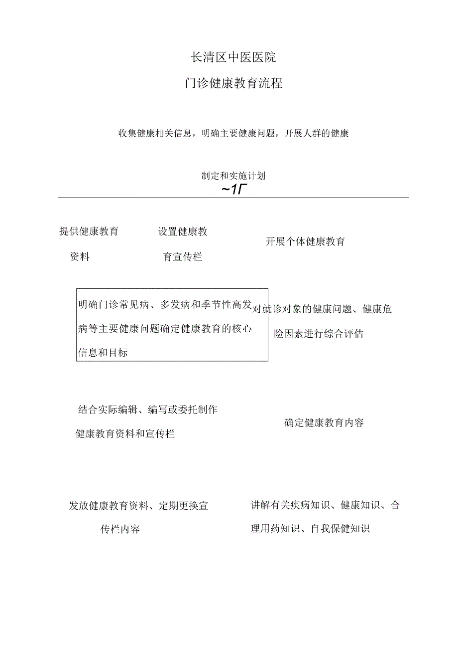 长清区中医医院门诊健康教育流程收集健康相关信息明确主要健康问题开展人群的健康.docx_第1页