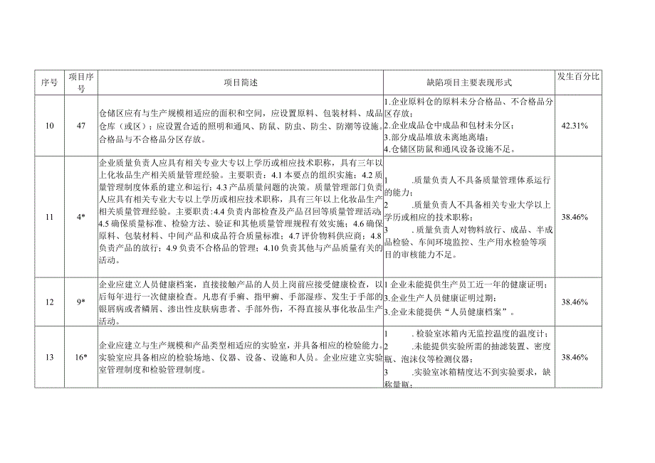 化妆品生产企业《化妆品生产许可检查要点》警示信息 飞行检查不合格项统计情况表 .docx_第3页