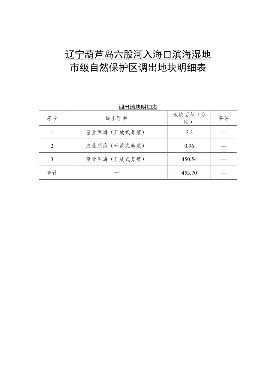 辽宁葫芦岛六股河入海口滨海湿地市级自然保护区调出地块明细表.docx_第1页