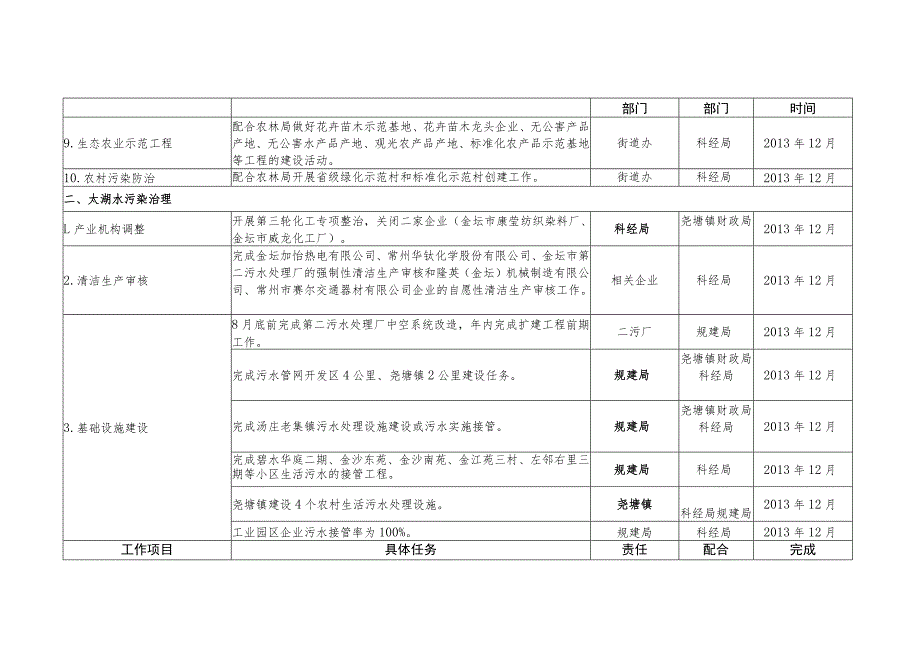 金坛经济开发区2013年生态文明建设和环保重点工作任务分解表.docx_第2页