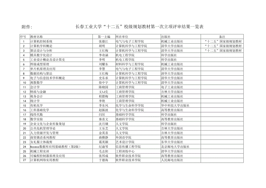 长春工业大学“十二五”校级规划教材第一次立项评审结果一览表.docx_第1页