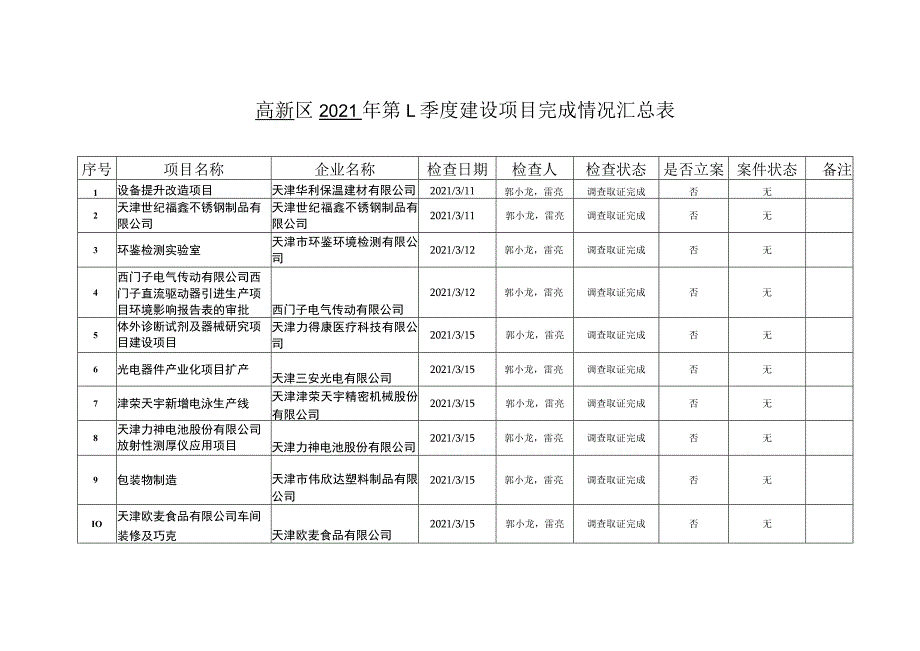 高新区2021年第1季度建设项目完成情况汇总表.docx_第1页