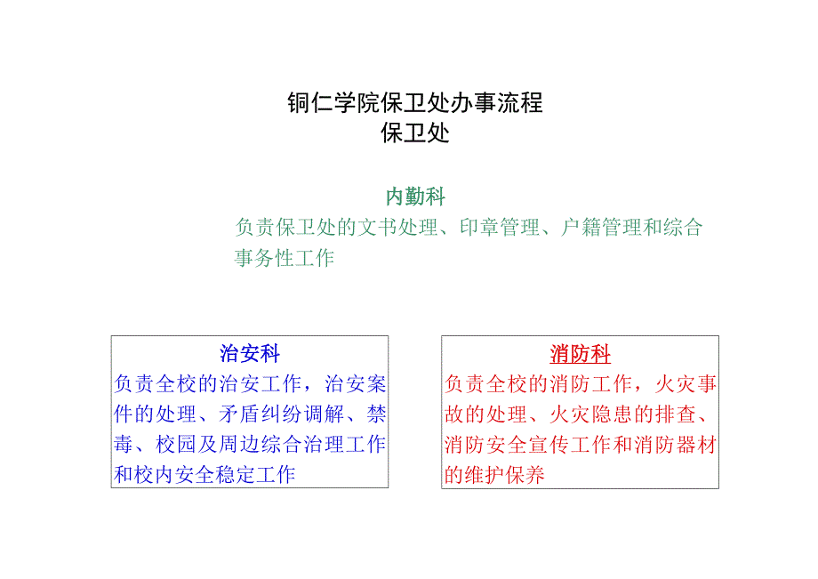 铜仁学院保卫处办事流程保卫处内勤科↙↘.docx_第1页