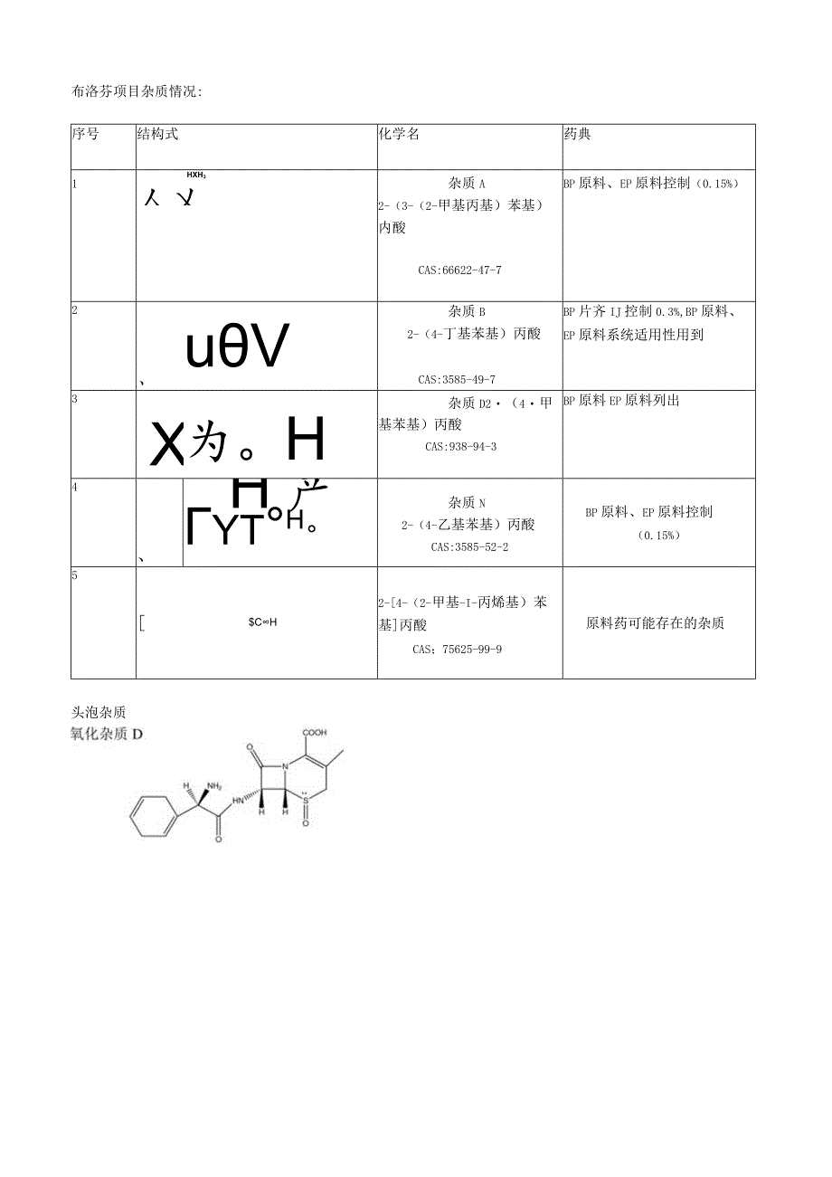 布洛芬项目杂质情况.docx_第1页