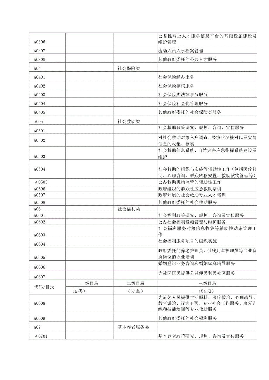 贺州市政府购买服务指导目录.docx_第2页